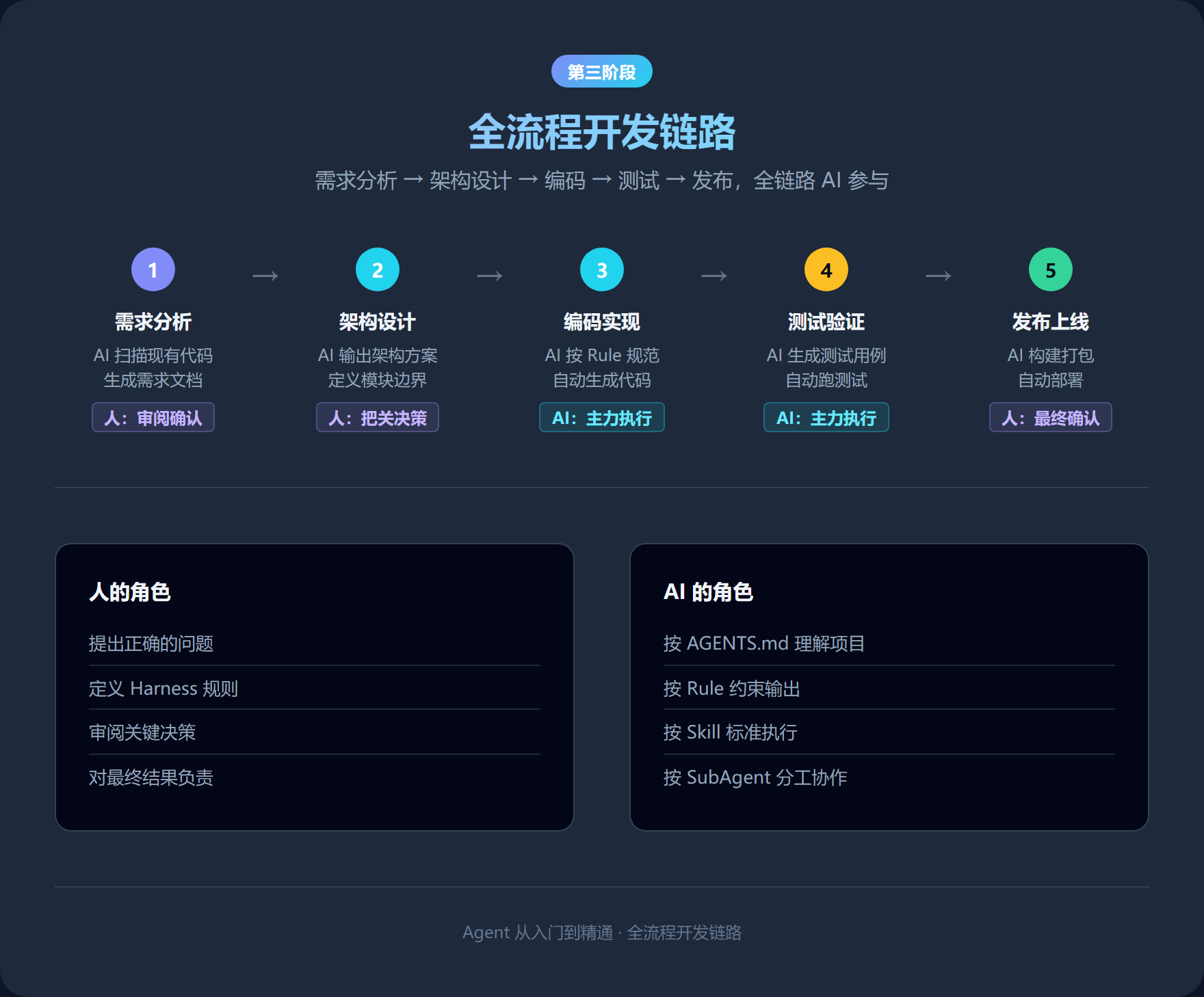 全流程开发链路