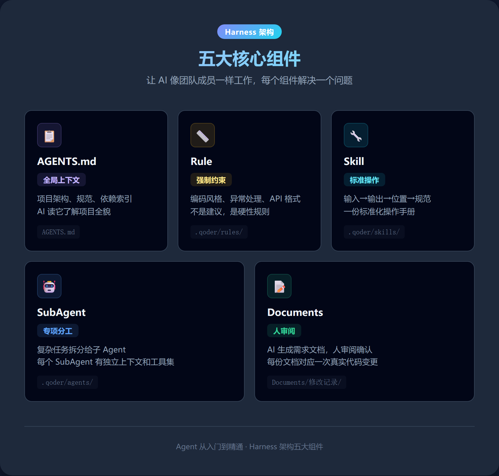 Harness 架构五大核心组件