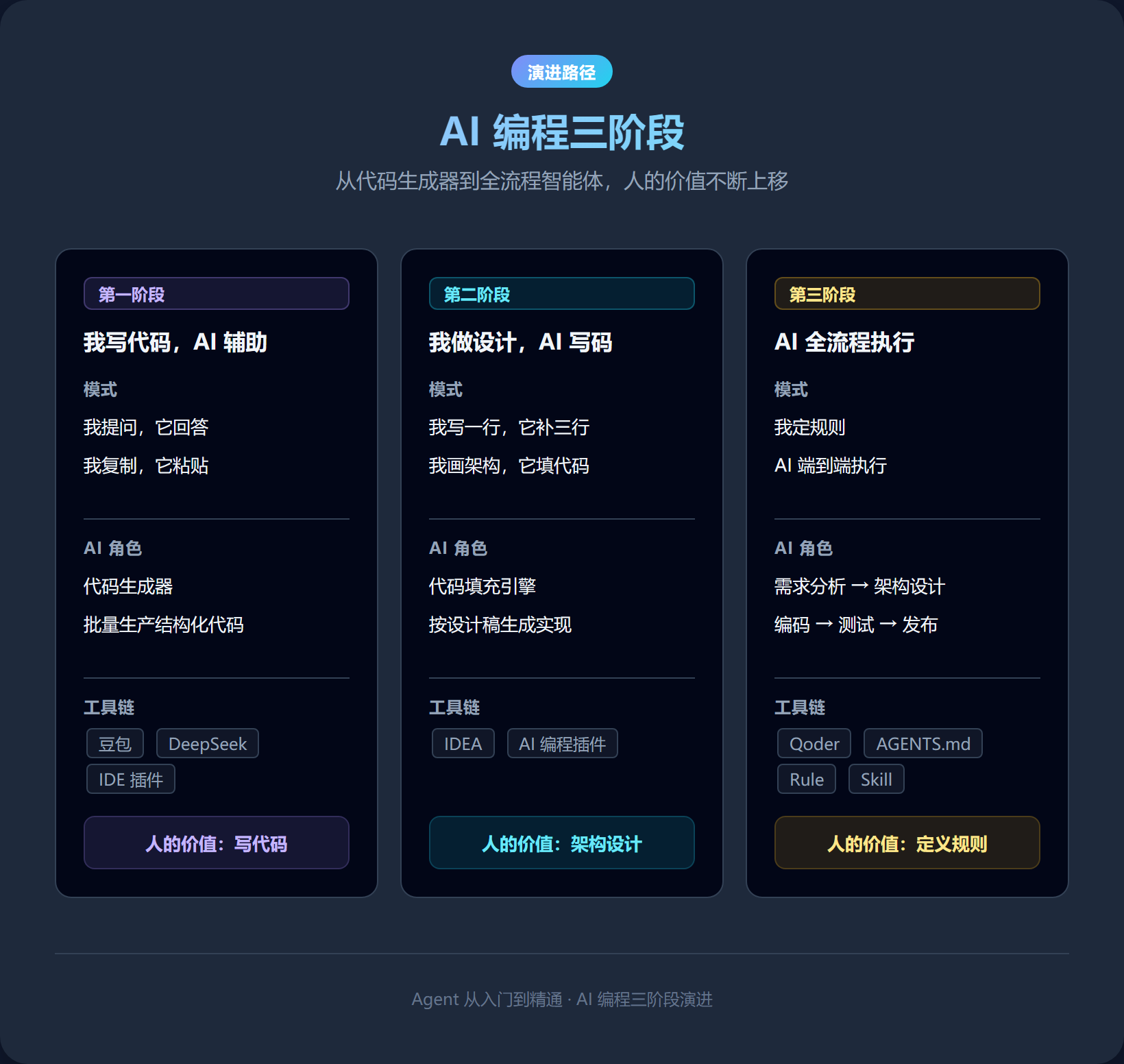 AI 编程三阶段演进