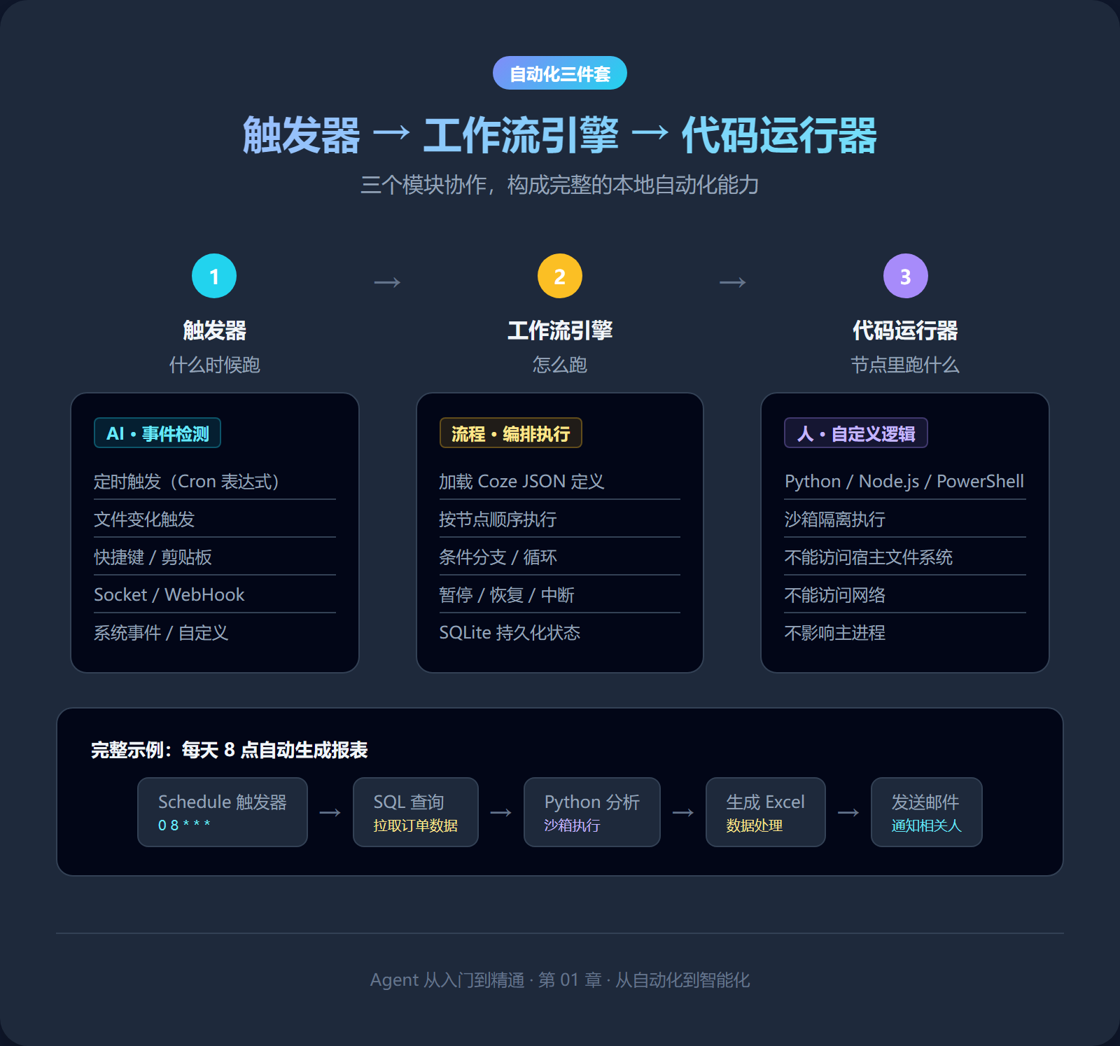 自动化三件套协作