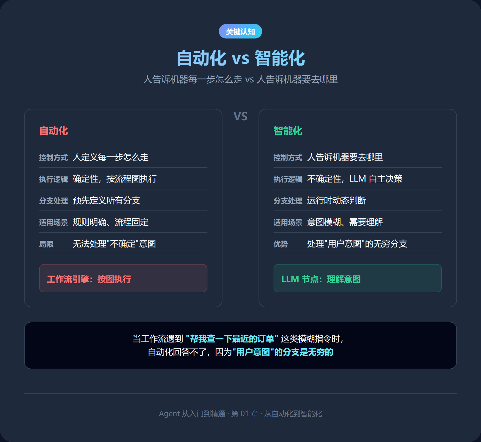 自动化 vs 智能化