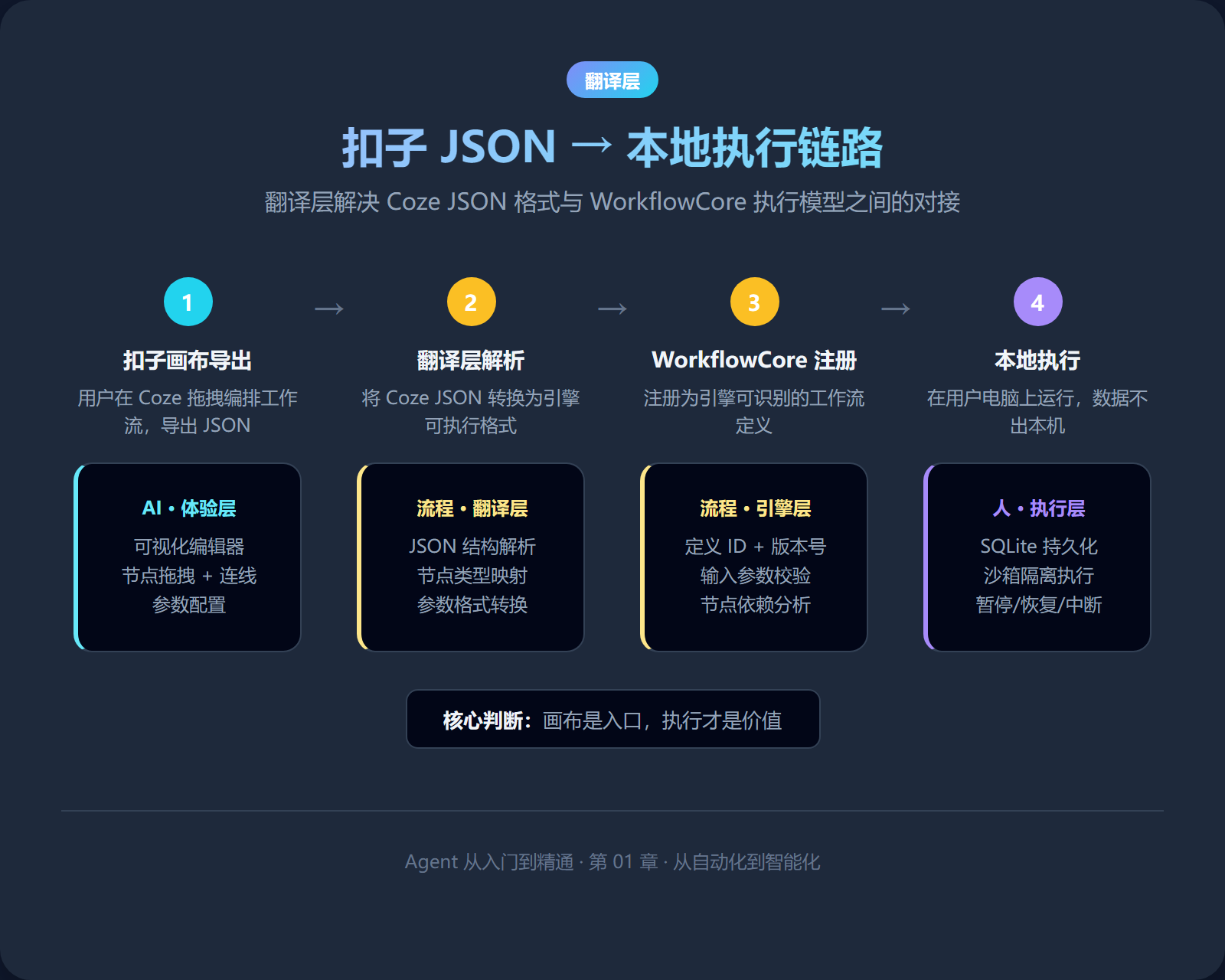 扣子 JSON 本地执行链路
