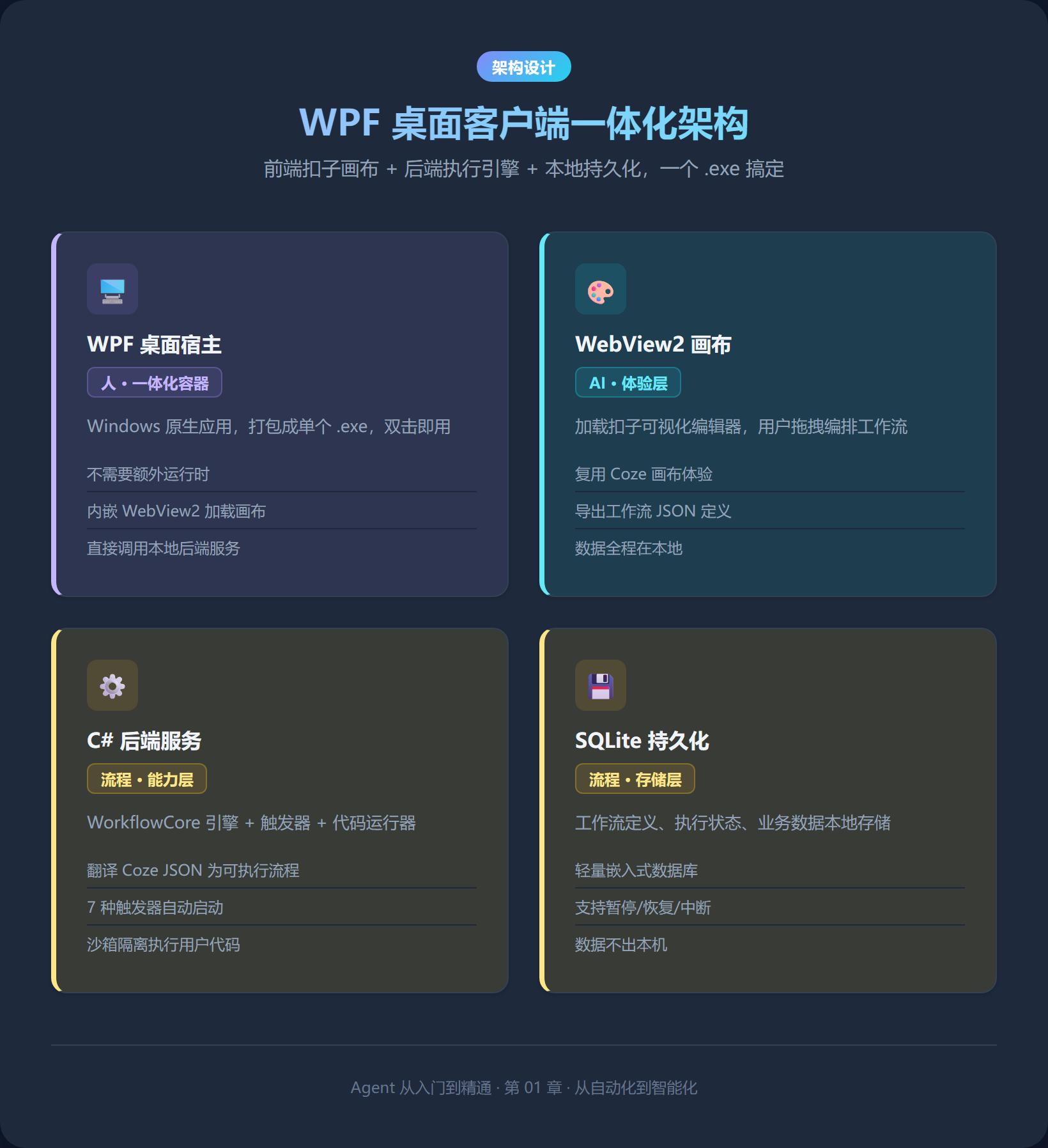 WPF 桌面客户端一体化架构