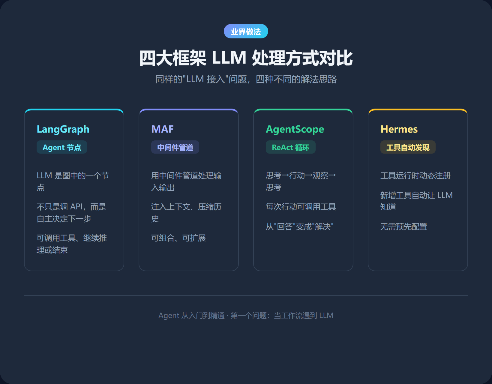 四大框架 LLM 处理方式对比