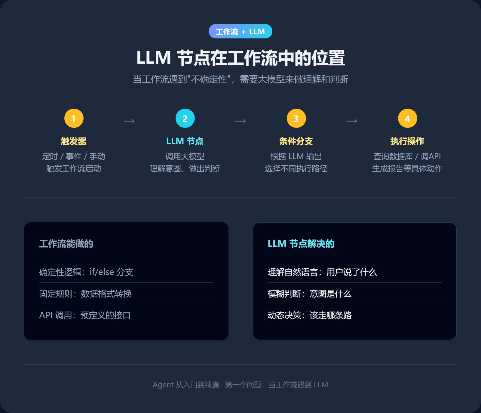 LLM 节点在工作流中的位置