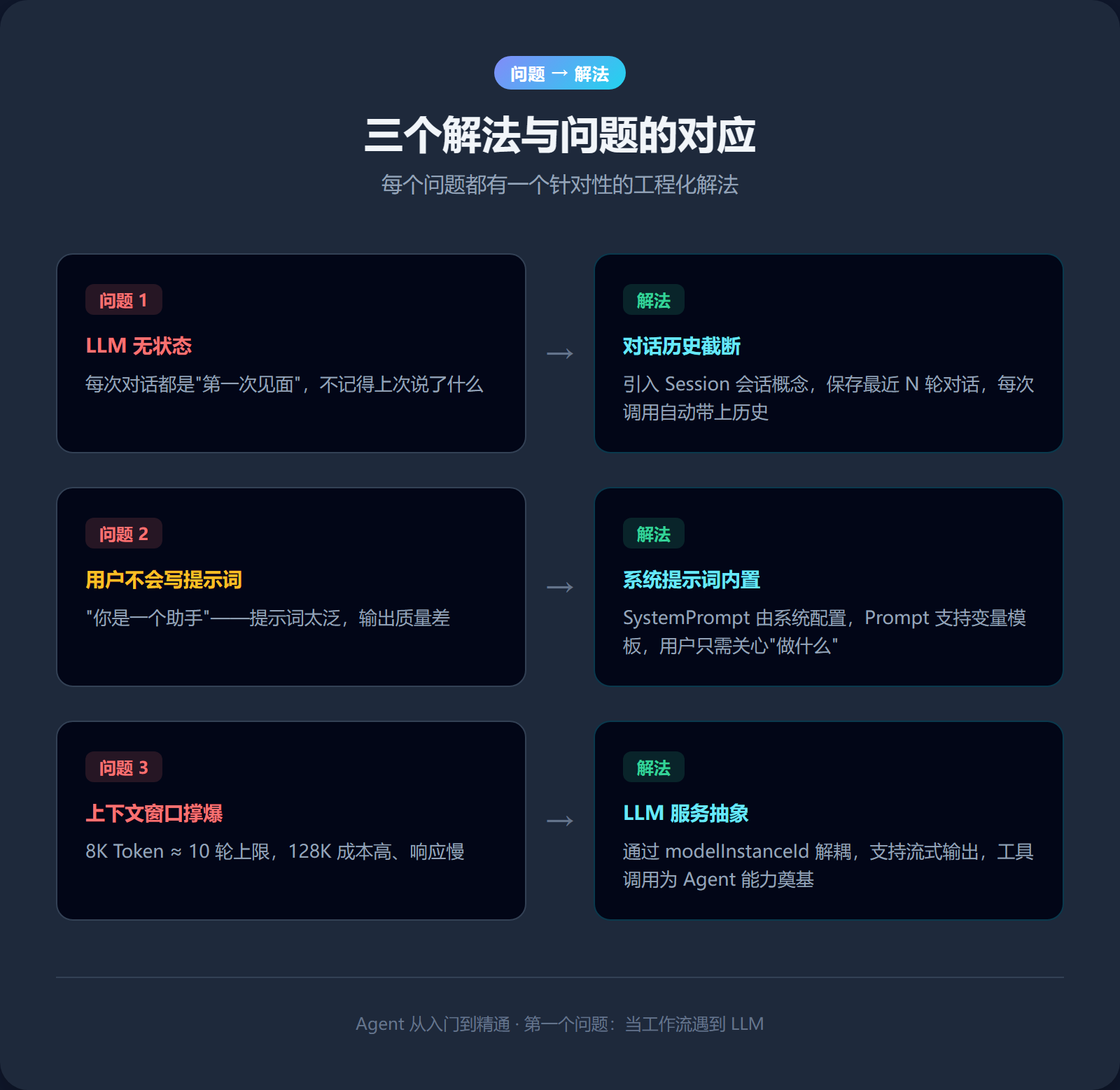 三个解法与问题的对应