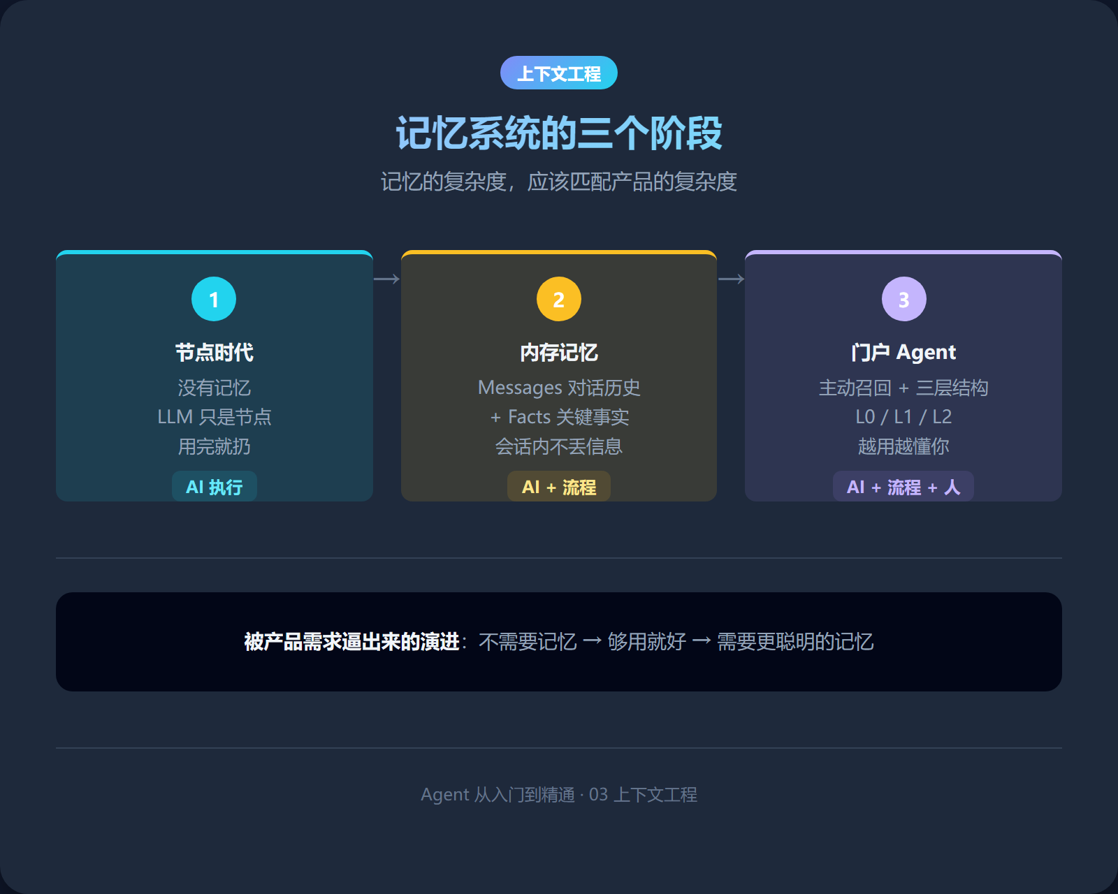 记忆系统的三个阶段：从节点时代到门户Agent的演进