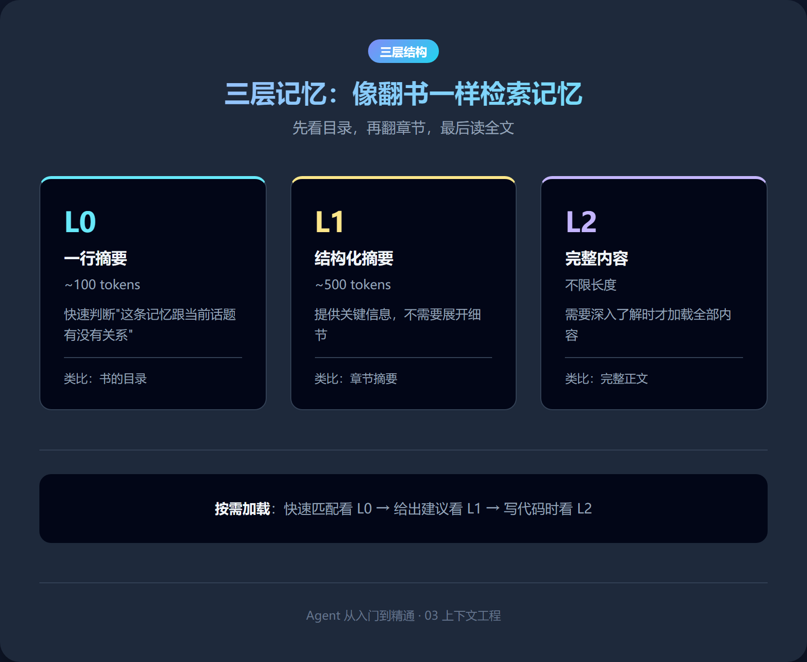 三层记忆结构：L0一行摘要、L1结构化摘要、L2完整内容