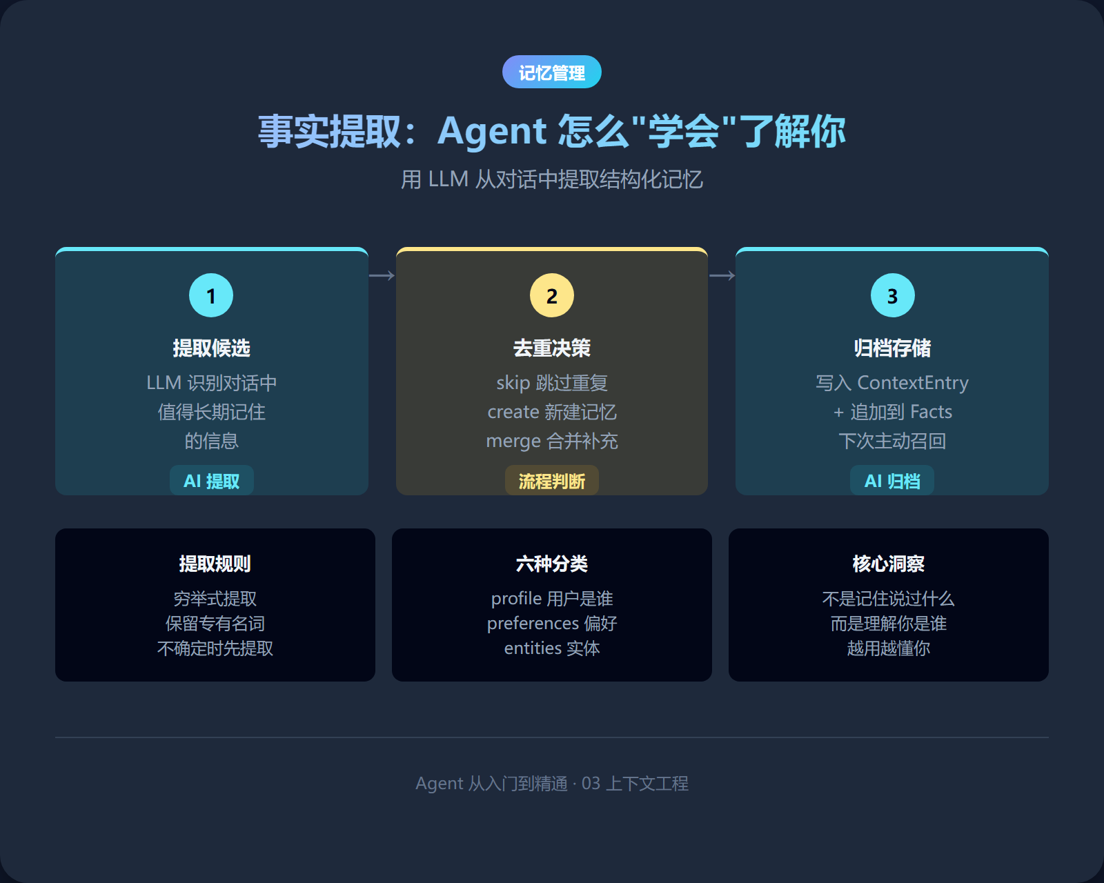 事实提取三步流程：提取候选→去重决策→归档存储