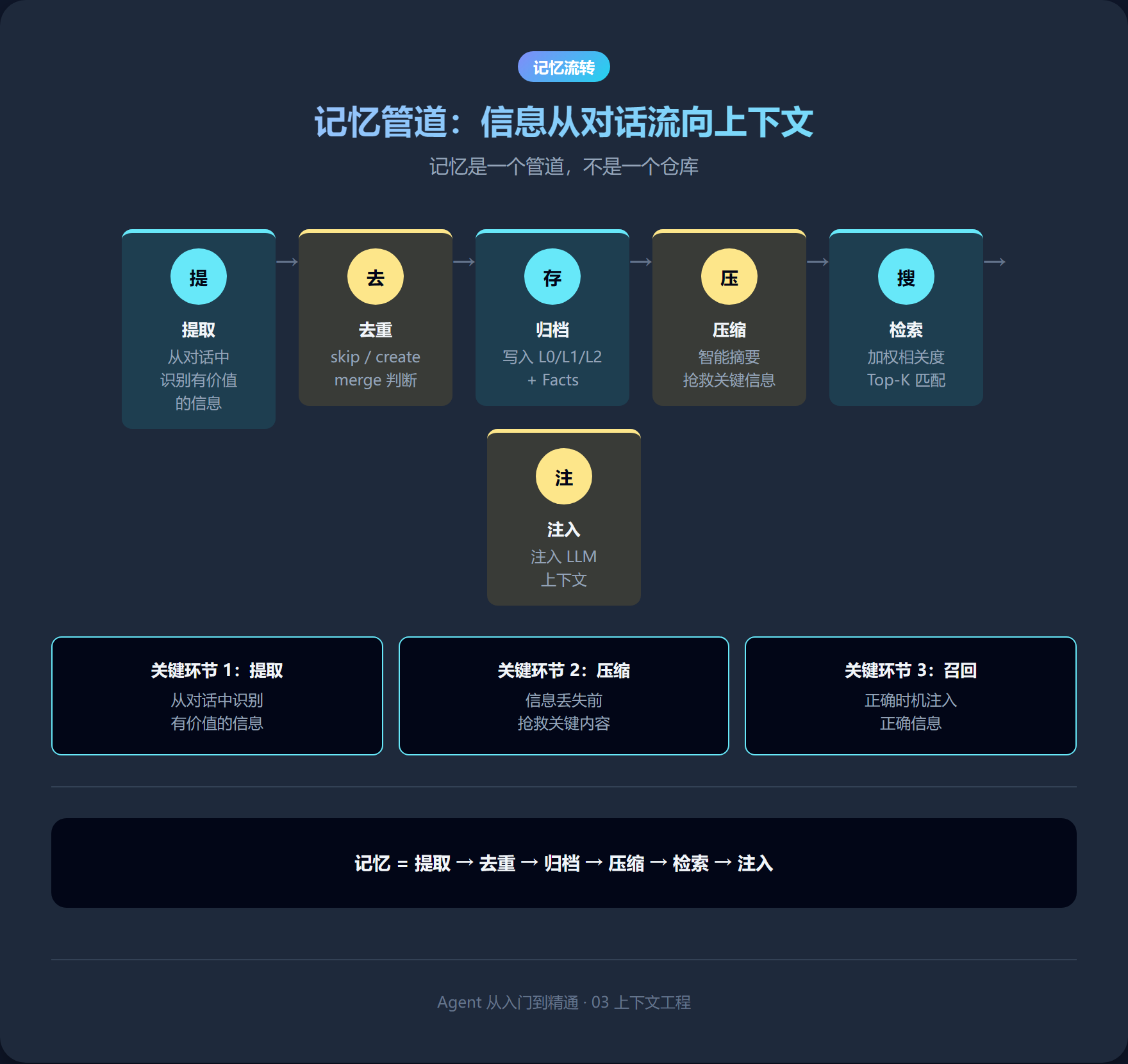 记忆管道：提取→去重→归档→压缩→检索→注入的完整流转链路