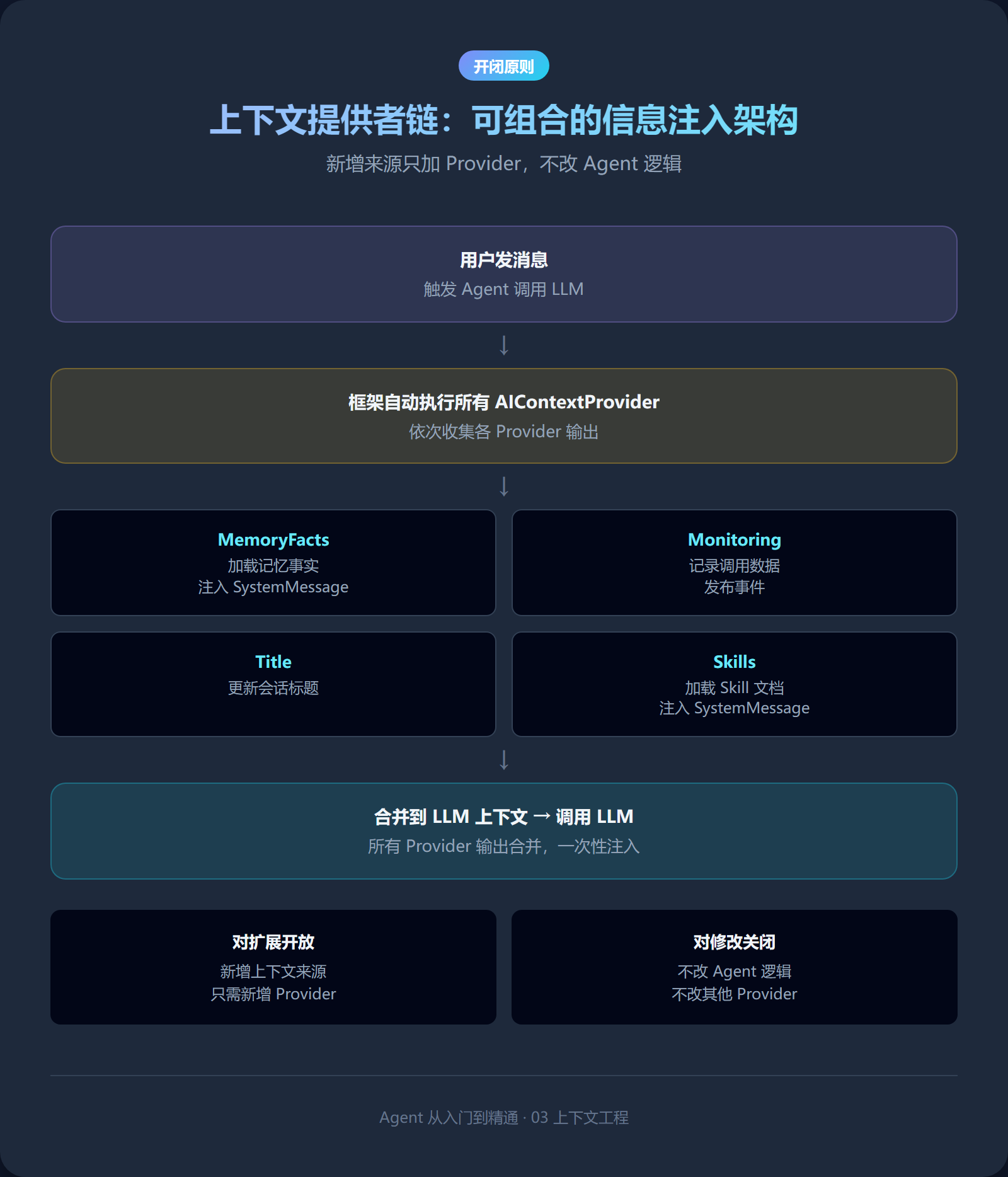 上下文提供者链：可组合的信息注入架构