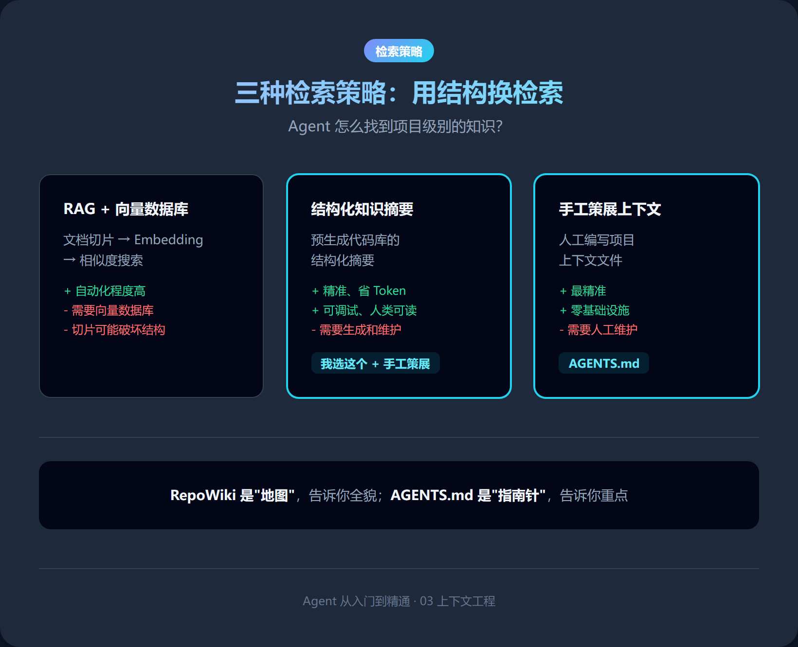 三种检索策略对比：RAG+向量数据库 vs 结构化知识摘要 vs 手工策展上下文