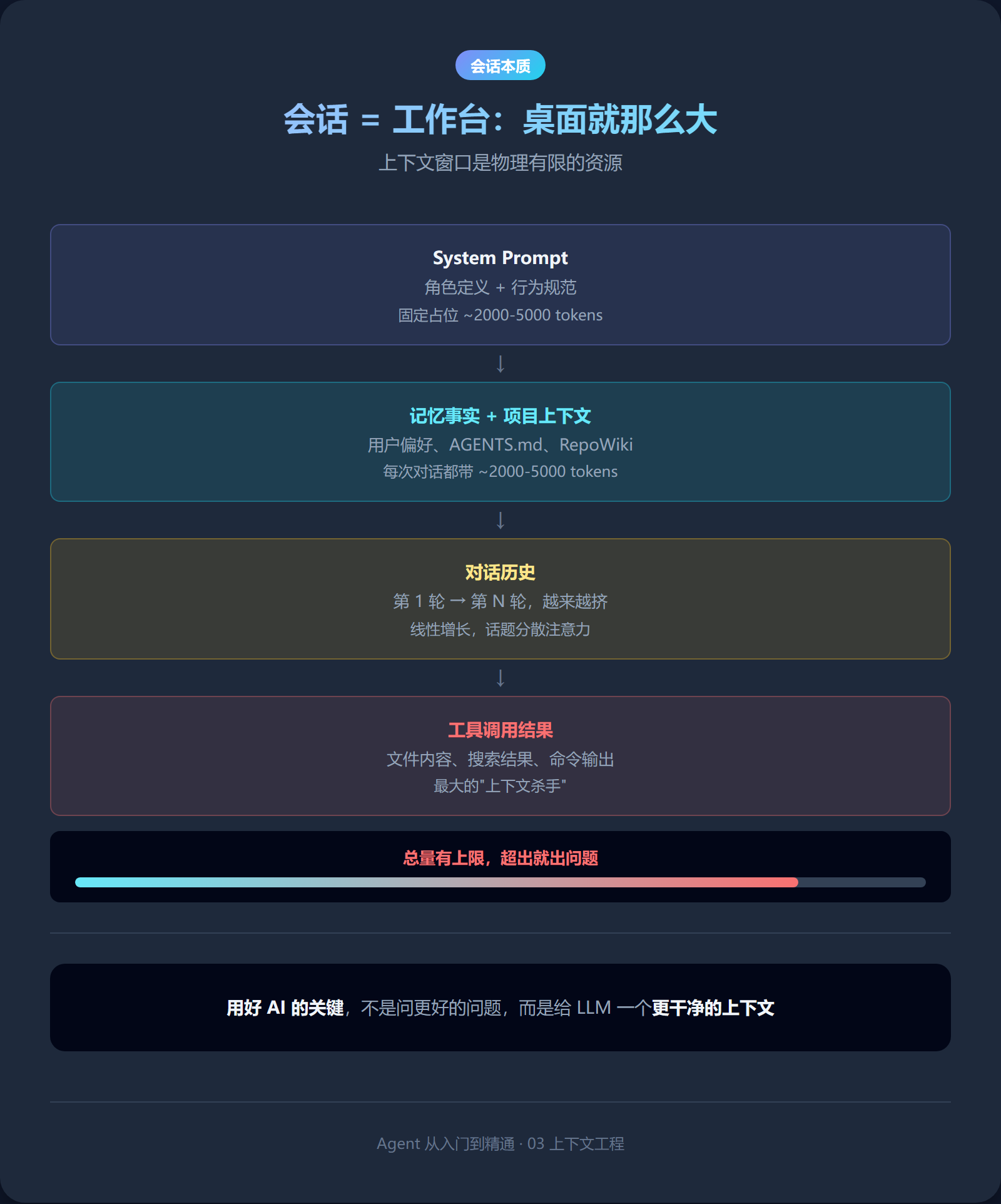 会话=工作台：上下文窗口的分层结构与容量限制
