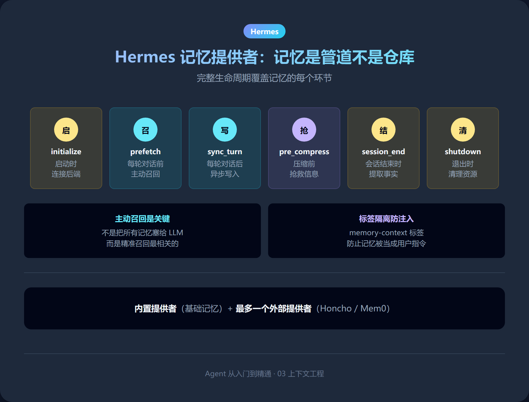 Hermes记忆提供者生命周期：initialize→prefetch→sync_turn→pre_compress→session_end→shutdown