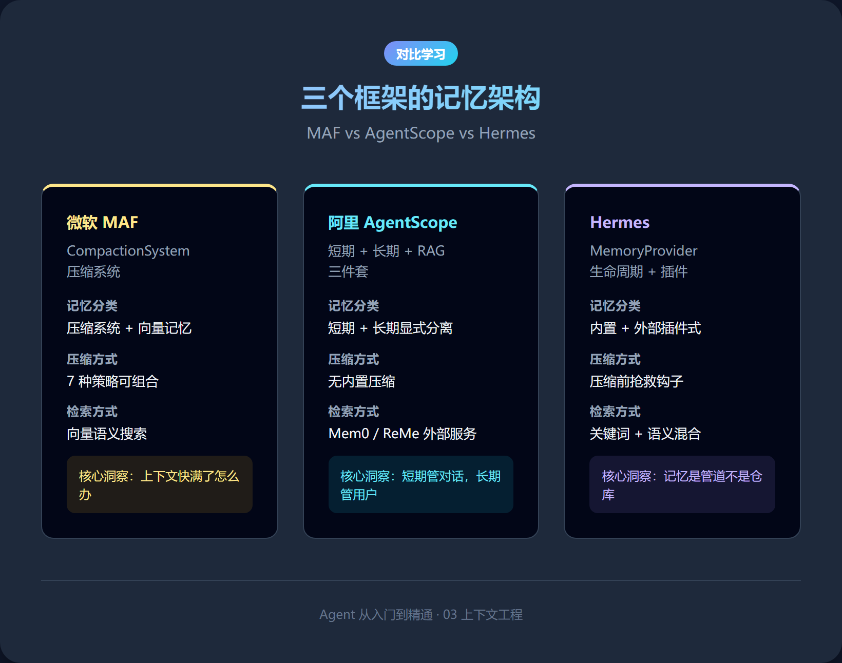 三个框架的记忆架构对比：MAF vs AgentScope vs Hermes