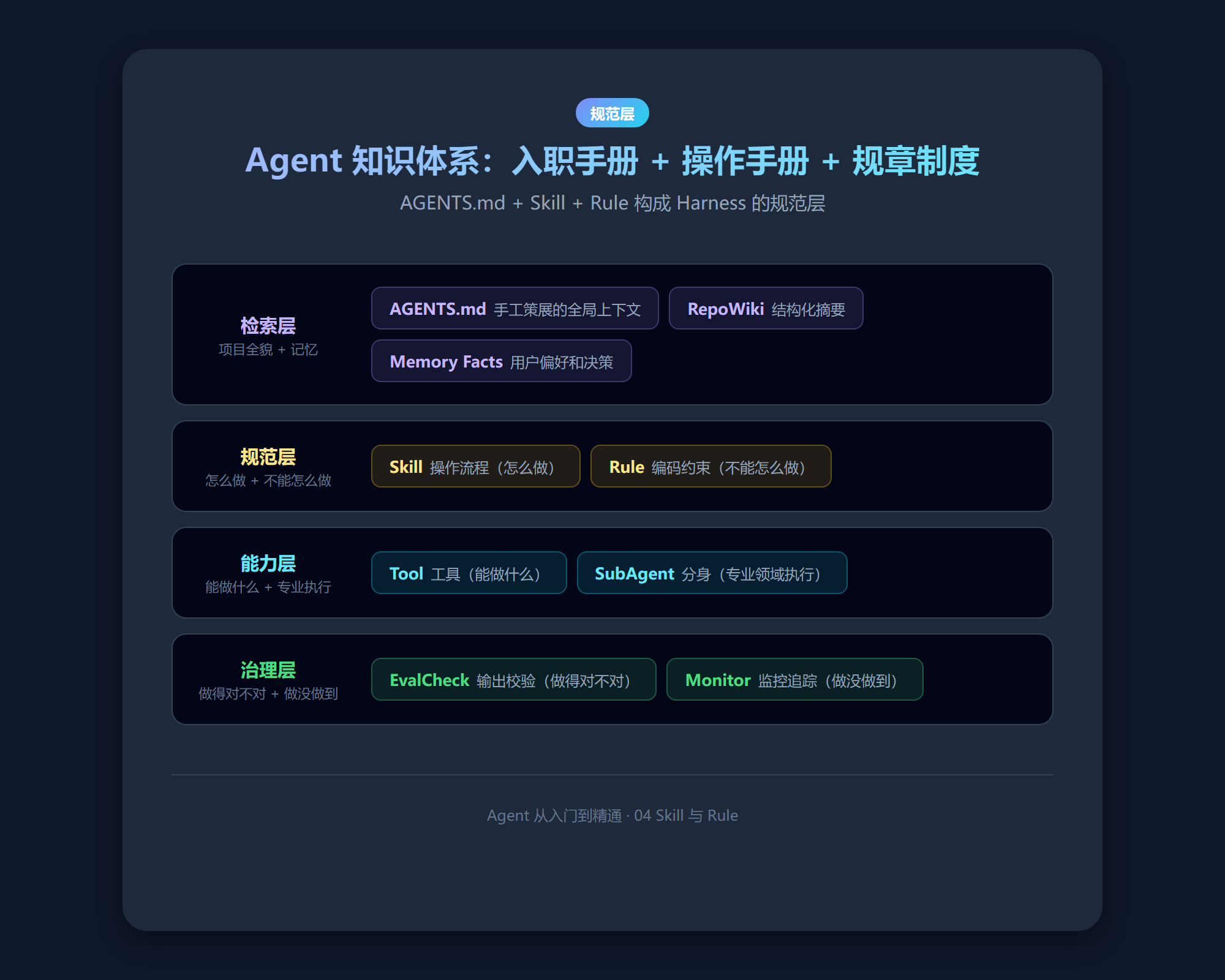 Agent 知识体系：AGENTS.md 是入职手册，Skill 是操作手册，Rule 是规章制度