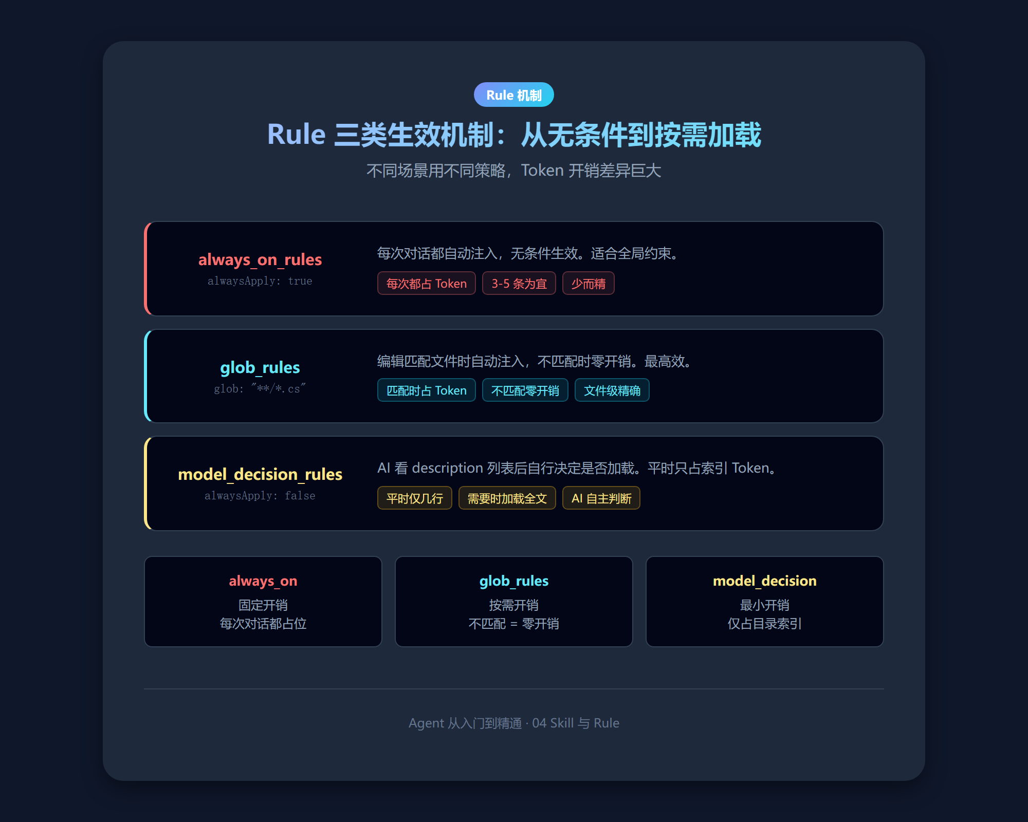 Rule 在 Qoder 框架中的三类机制：始终生效、文件匹配、模型决策