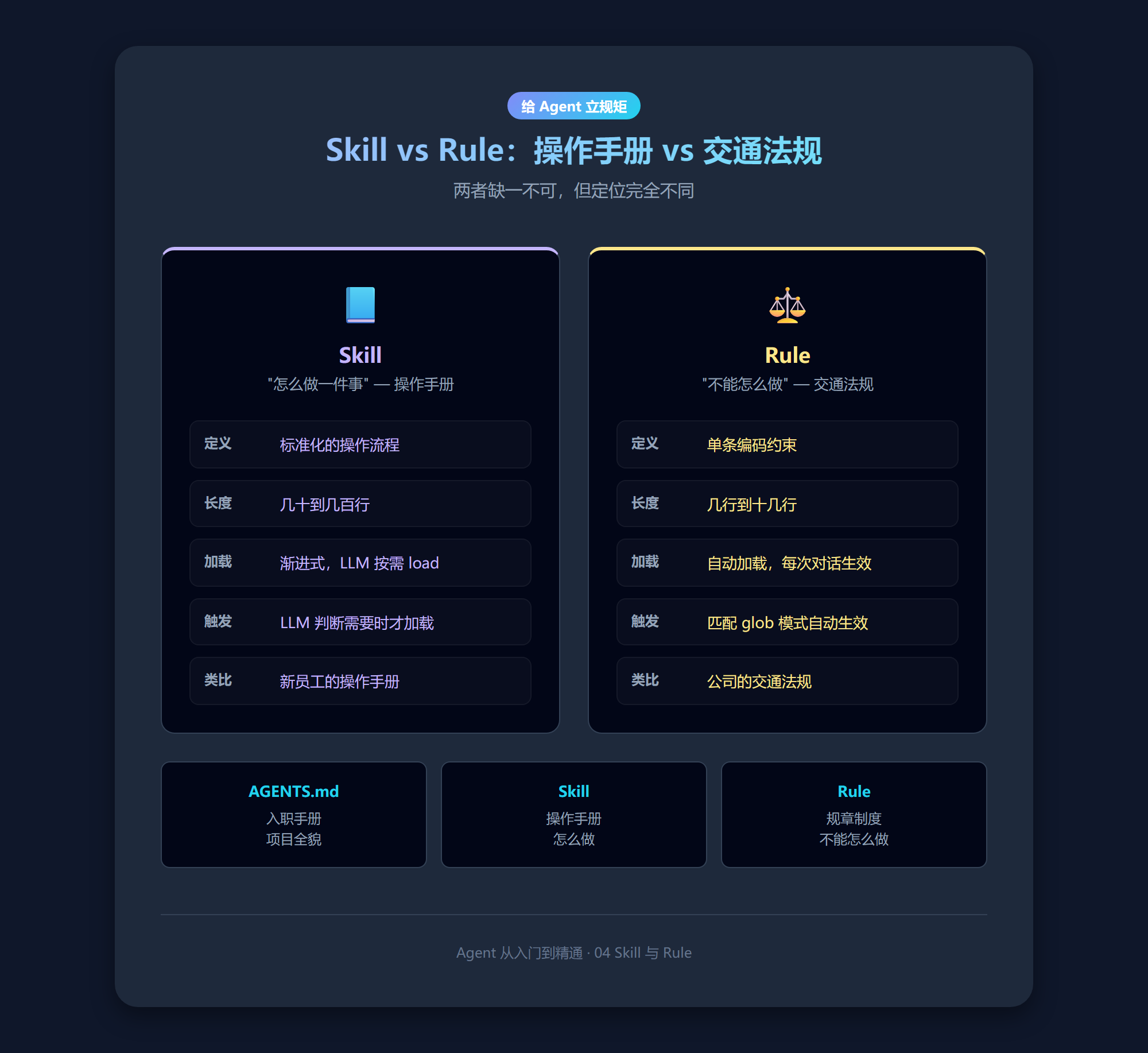 Skill 与 Rule 的本质区别：Skill 是操作手册，Rule 是交通法规
