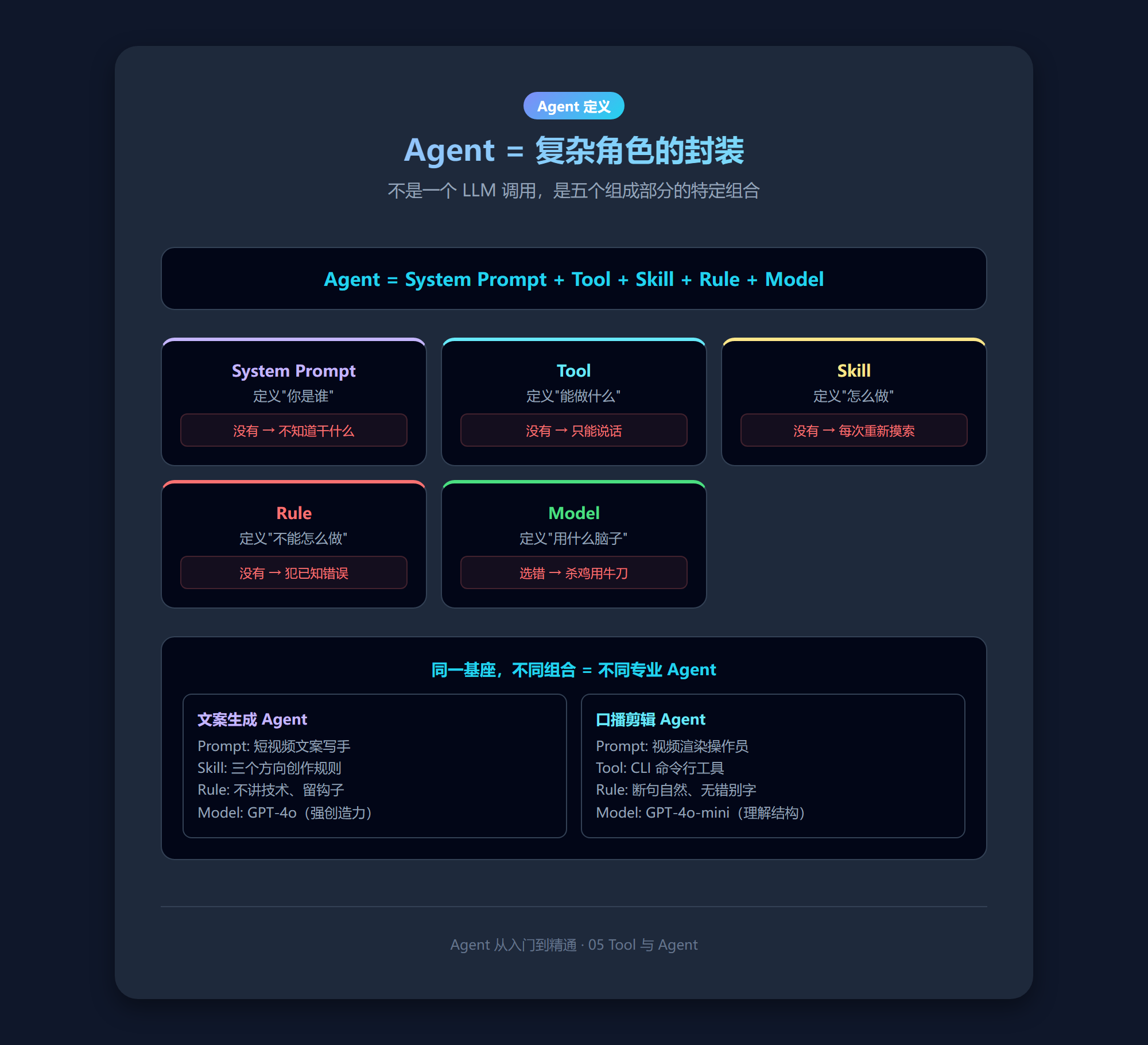 Agent 五部分组成：System Prompt + Tool + Skill + Rule + Model