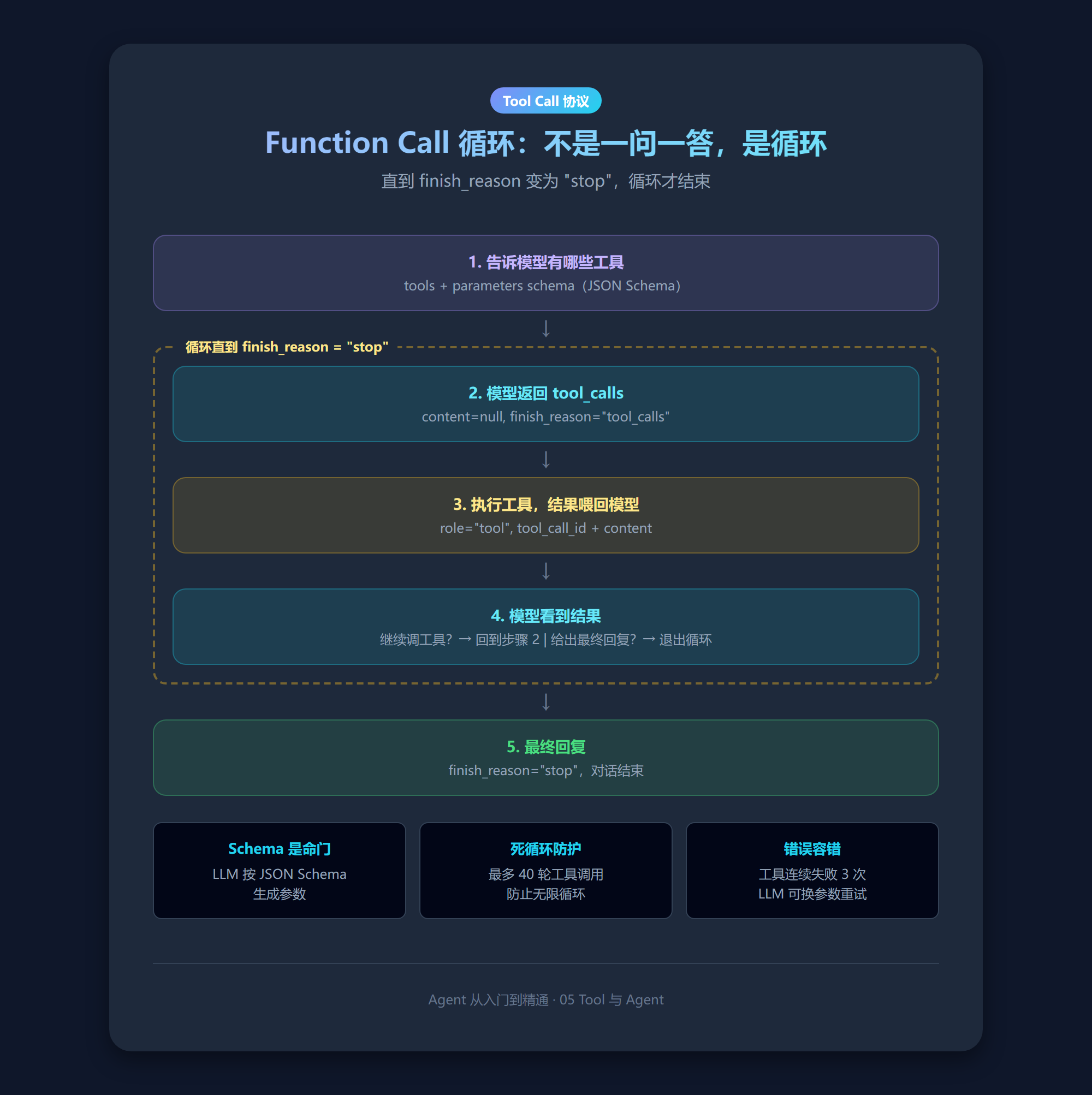 Function Call 循环：LLM 返回工具调用→执行→结果喂回→再调 LLM