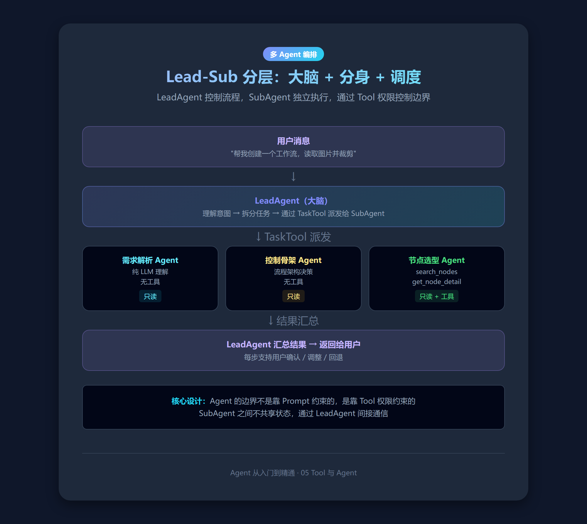 Lead-Sub Agent 分层架构：LeadAgent 编排，SubAgent 执行