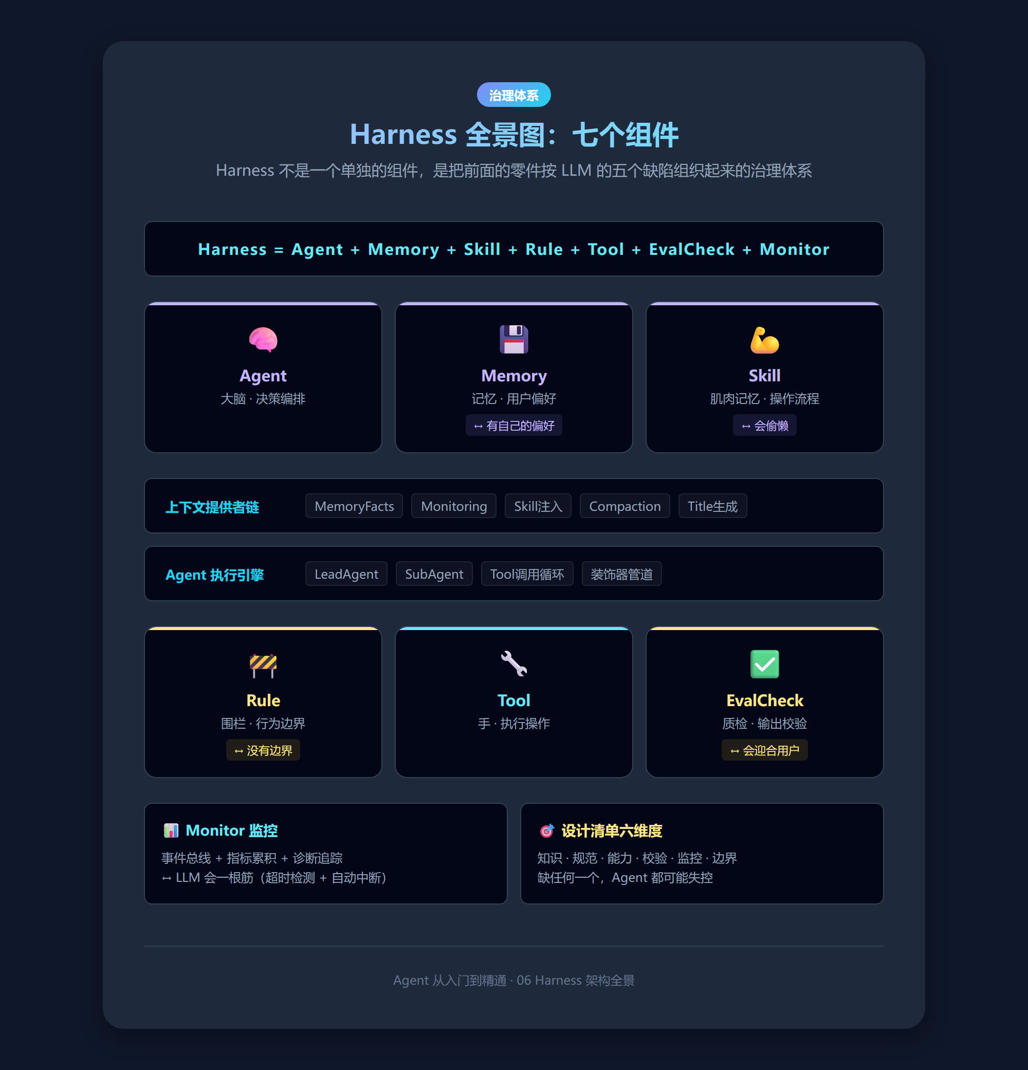 Harness 全景图：Agent + Memory + Skill + Rule + Tool + EvalCheck + Monitor