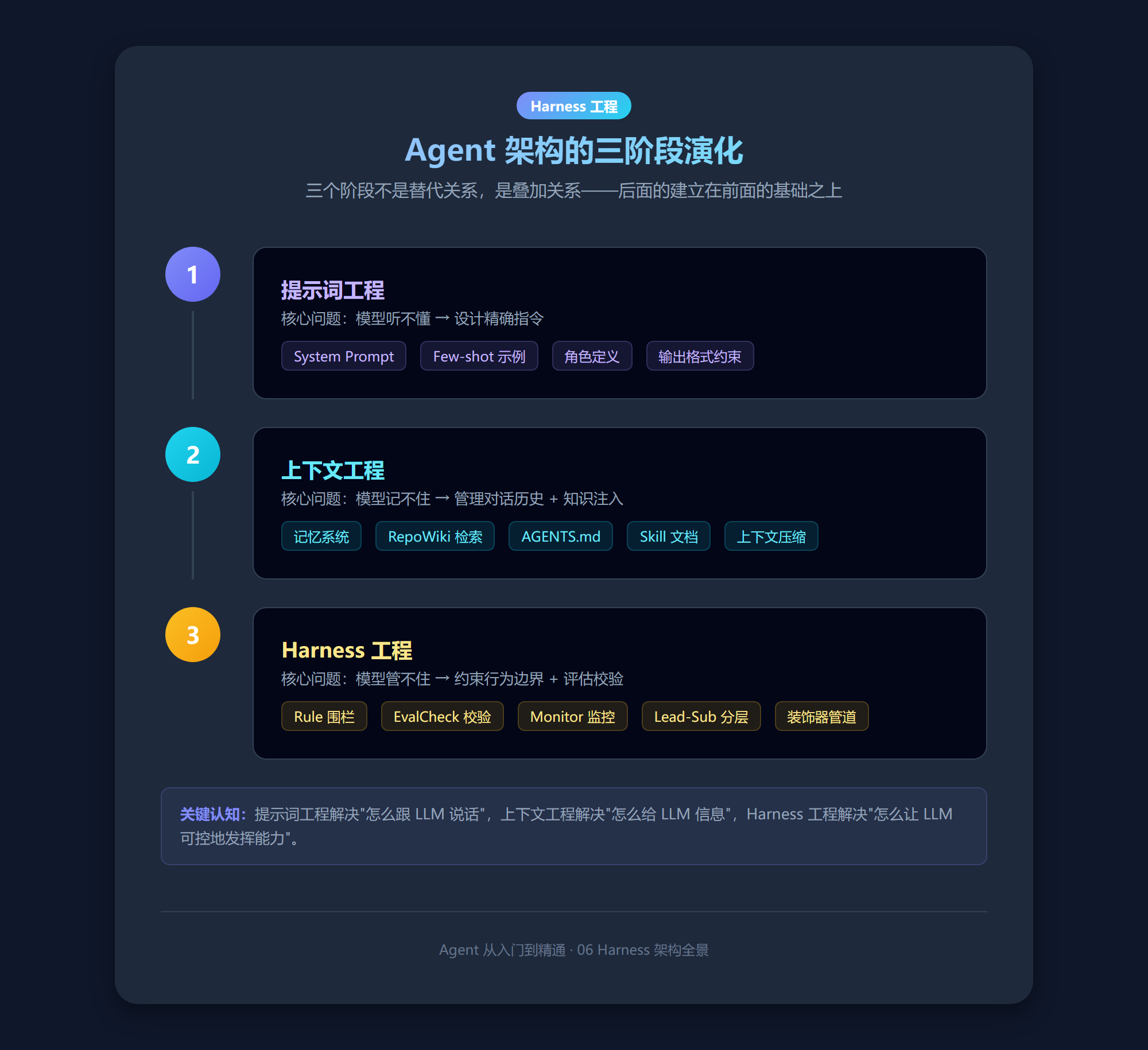 Agent 架构三阶段演化：提示词工程→上下文工程→Harness 工程