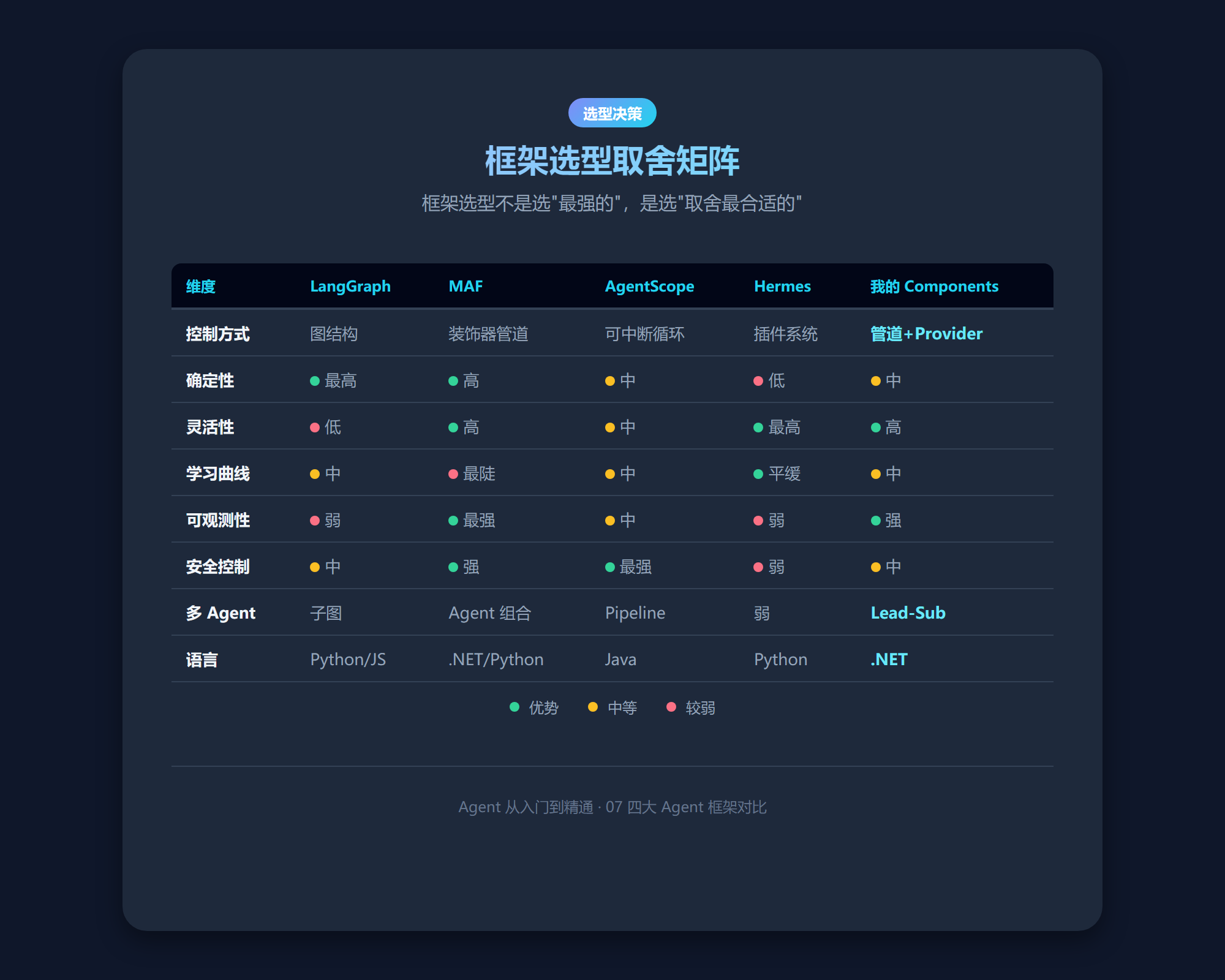 框架选型对比表：确定性 / 灵活性 / 学习曲线 / 可观测性