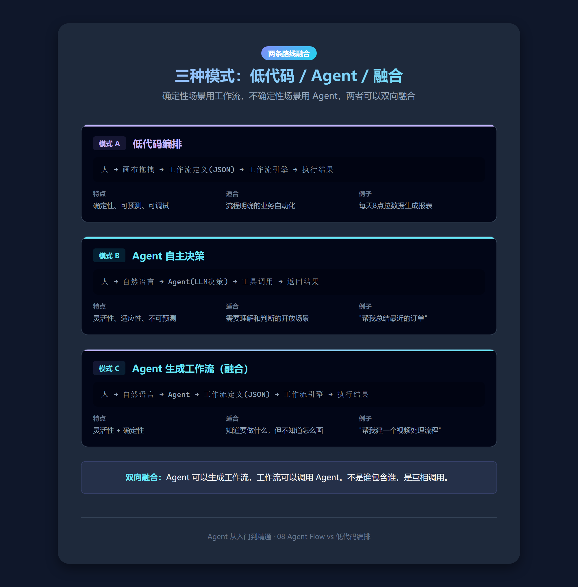 三种模式对比：低代码编排 / Agent 自主决策 / Agent 生成工作流