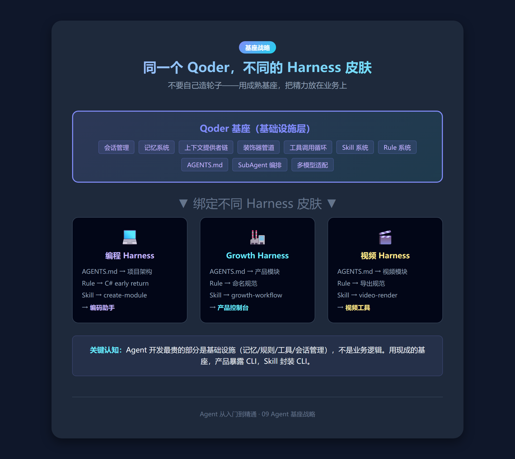 Qoder 基座战略：同一基座 + 不同 Harness = 不同产品 Agent