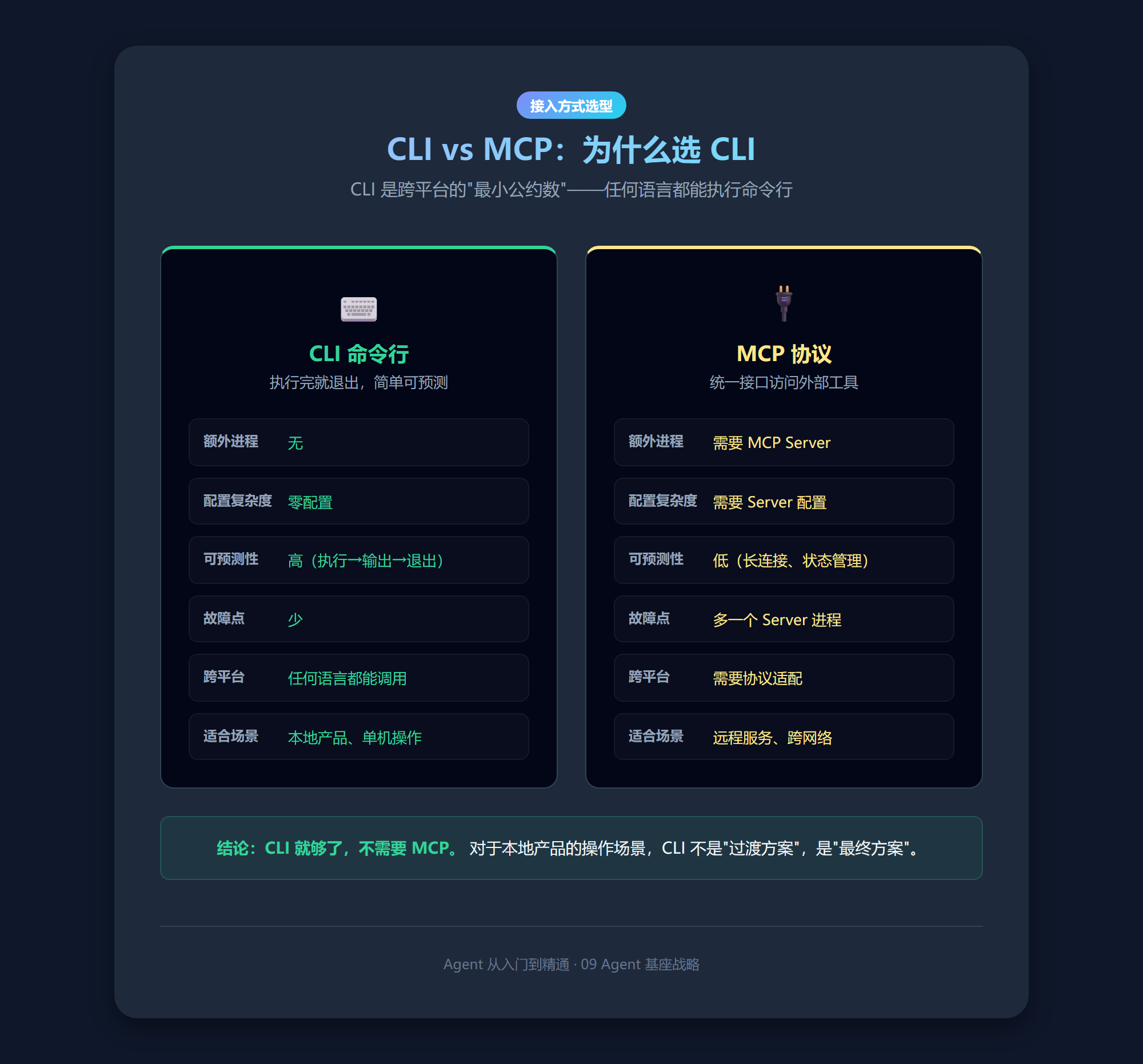 CLI vs MCP：CLI 简单可预测，MCP 复杂长连接